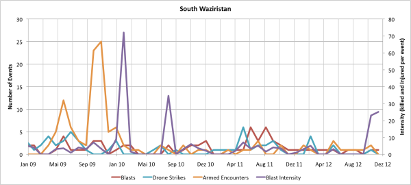 Monthly Data for South Waziristan Agency